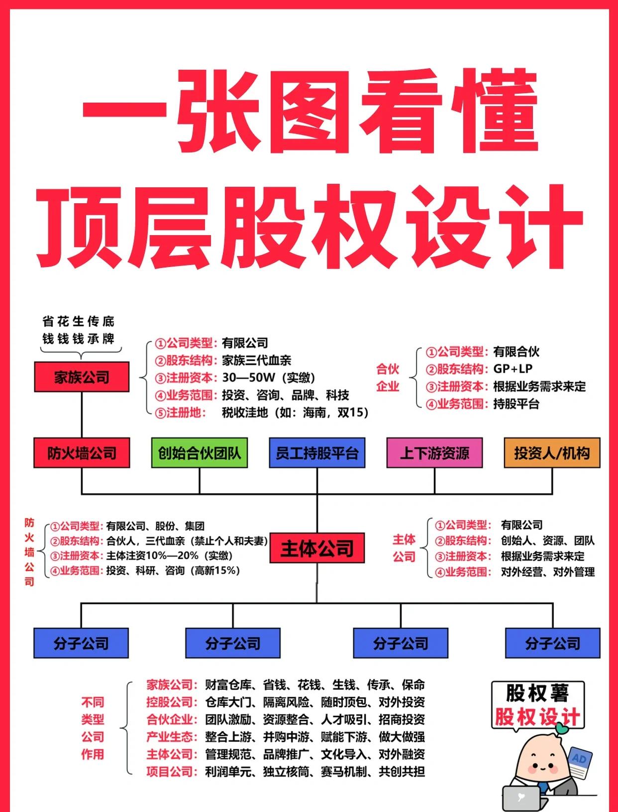 通化市高回报股权架构设计(高回报投资与理财指南)